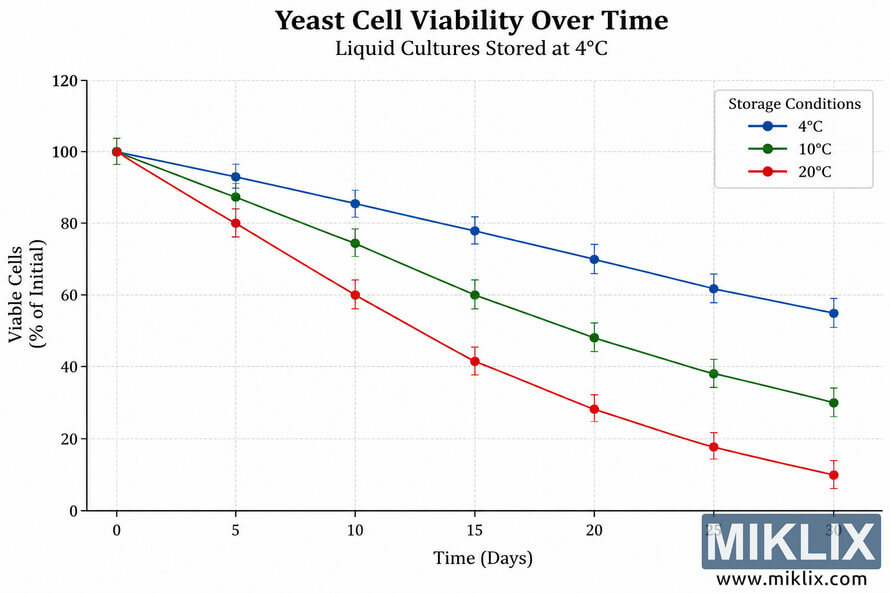 Scientific line chart showing declining yeast cell viability over 30 days under three storage conditions: 4Â°C, 10Â°C, and 20Â°C. Viability decreases most slowly at 4Â°C and most rapidly at 20Â°C.