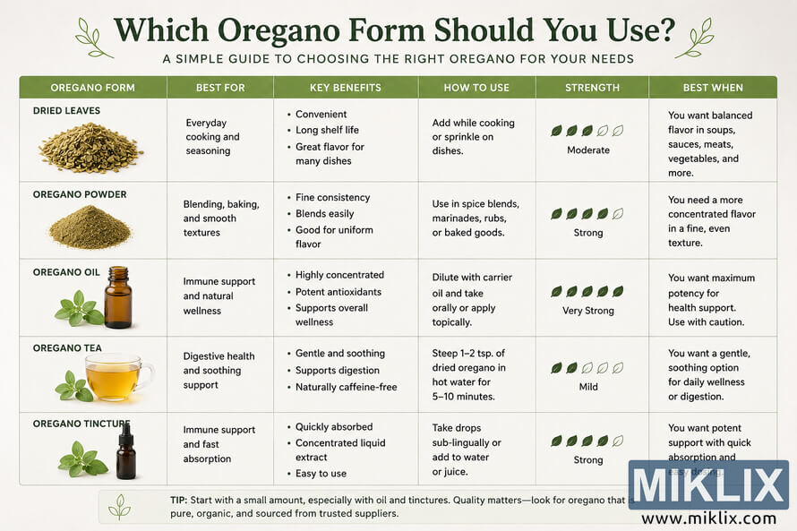 Landscape infographic decision chart comparing oregano forms including dried leaves, powder, oil, tea, and tincture, with sections for best uses, benefits, preparation methods, strength levels, and recommendations in a green botanical design. Landscape infographic decision chart comparing oregano forms including dried leaves, powder, oil, tea, and tincture, with sections for best uses, benefits, preparation methods, strength levels, and recommendations in a green botanical design.