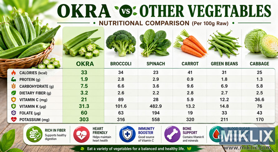 Landscape infographic comparing okra with spinach, broccoli, carrot, bell pepper, and cucumber using per-100g nutrient values. Landscape infographic comparing okra with spinach, broccoli, carrot, bell pepper, and cucumber using per-100g nutrient values.