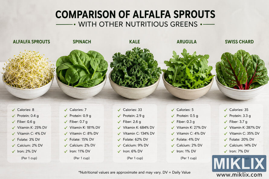 Infographic-style comparison image showing bowls of alfalfa sprouts, spinach, kale, arugula, and Swiss chard with nutritional information including calories, protein, fiber, vitamins, calcium, iron, and folate displayed beneath each green on a clean light background.