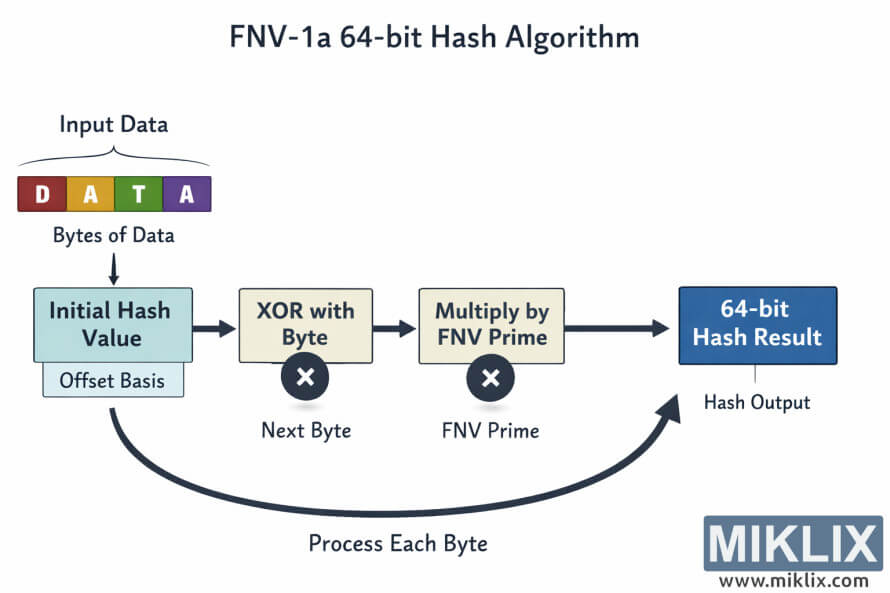 Инфографик што прикажува влезни бајти што се движат низ XOR и чекори за множење за да се произведе 64-битен FNV-1a хеш излез.