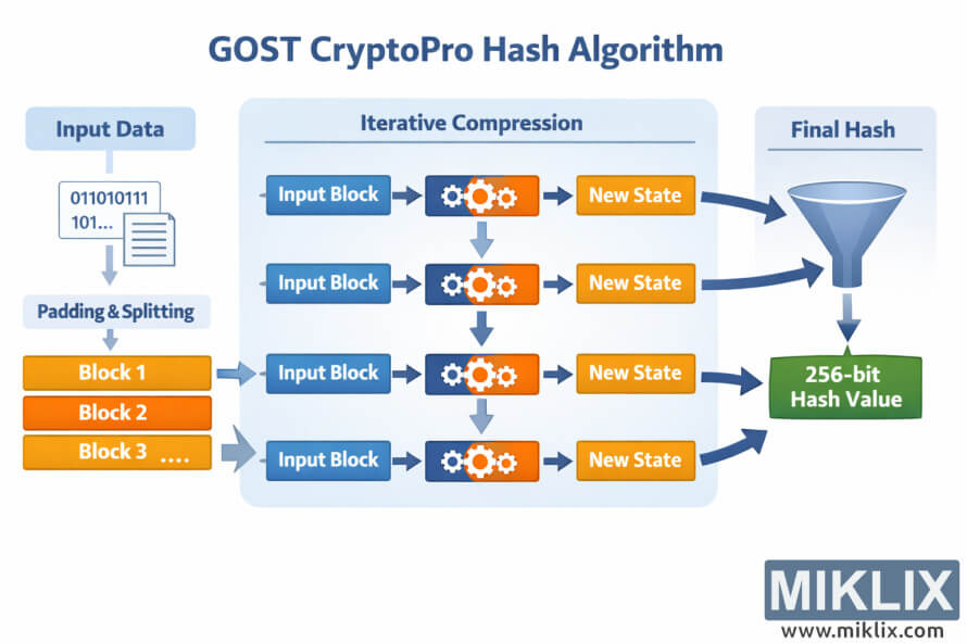 உள்ளீட்டுத் தரவு எவ்வாறு திணிக்கப்படுகிறது, தொகுதிகளாகப் பிரிக்கப்படுகிறது, மீண்டும் மீண்டும் சுருக்கப்படுகிறது மற்றும் இறுதி 256-பிட் GOST CryptoPro ஹாஷ் மதிப்பாக இணைக்கப்படுகிறது என்பதைக் காட்டும் வரைபடம்.