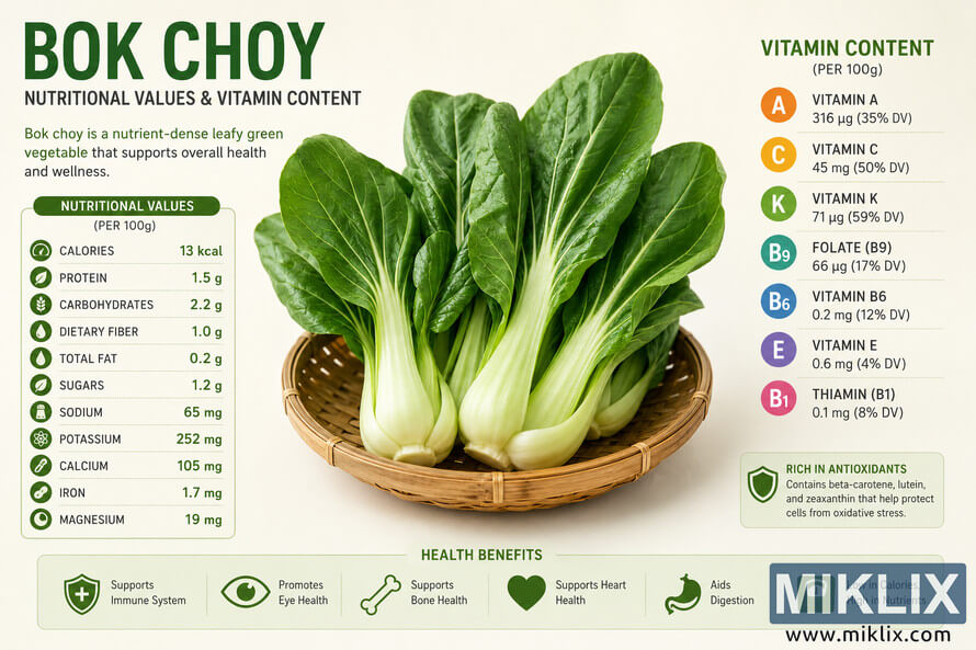 Colorful landscape infographic showing fresh bok choy in a woven basket at the center, surrounded by nutritional values per 100 grams, vitamin content, antioxidant information, and illustrated health benefits in a clean green-themed layout. Colorful landscape infographic showing fresh bok choy in a woven basket at the center, surrounded by nutritional values per 100 grams, vitamin content, antioxidant information, and illustrated health benefits in a clean green-themed layout.