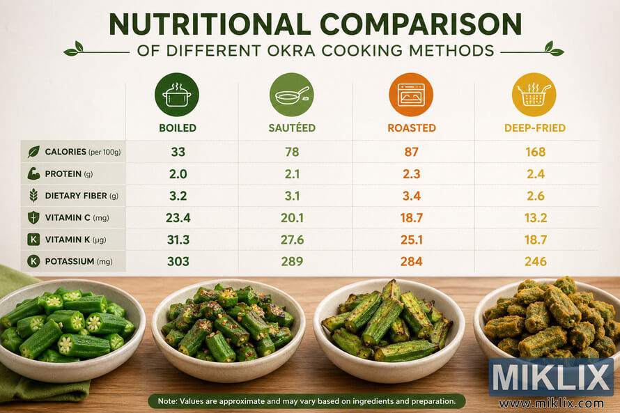 Landscape infographic comparing the nutrition of boiled, sautéed, roasted, and deep-fried okra. A central table lists approximate calories, protein, dietary fiber, vitamin C, vitamin K, and potassium for each cooking method, while four bowls of prepared okra are displayed beneath the corresponding columns on a wooden surface. Landscape infographic comparing the nutrition of boiled, sautéed, roasted, and deep-fried okra. A central table lists approximate calories, protein, dietary fiber, vitamin C, vitamin K, and potassium for each cooking method, while four bowls of prepared okra are displayed beneath the corresponding columns on a wooden surface.