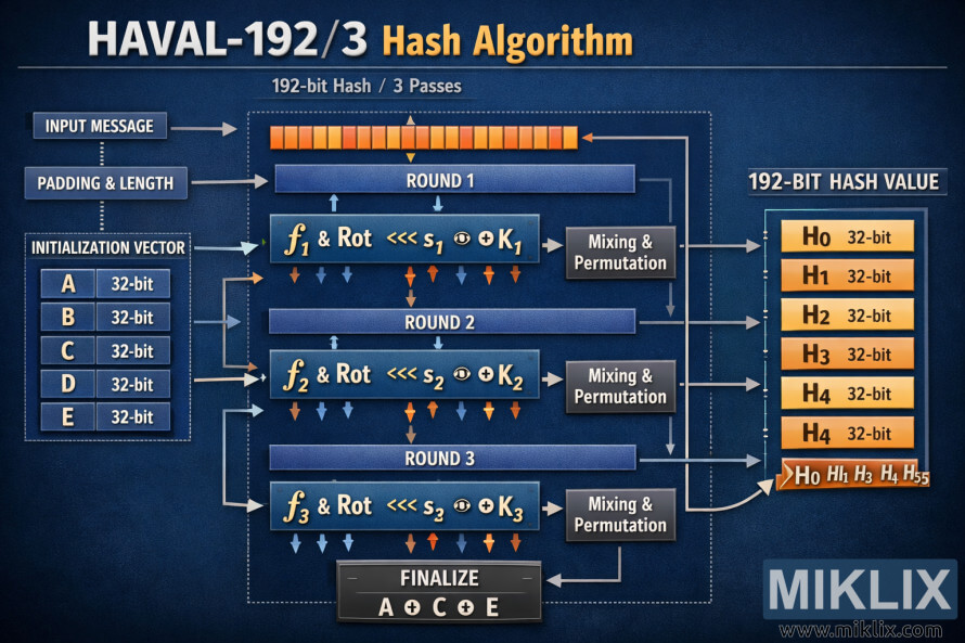 אינפוגרפיקה נוף של גיבוב HAVAL-192/3: הודעת קלט וריפוד מזינים וקטור אתחול (A-E, 32 סיביות כל אחד) לשלושה סיבובים (f1-f3 עם סיבובים וערבוב/תמורה), ומייצרים פאנל ערך גיבוב של 192 סיביות.