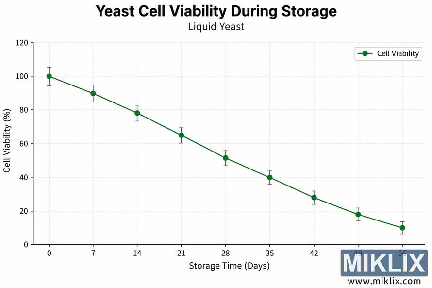 Line graph titled âYeast Cell Viability During Storageâ showing liquid yeast cell viability steadily declining from 100% at day 0 to about 10% at day 56, with measurements at seven-day intervals and small error bars.