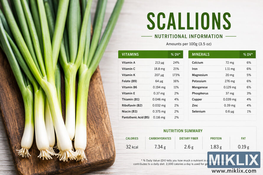 Landscape infographic featuring fresh scallions arranged on a rustic wooden board beside a detailed nutritional information chart showing vitamins, minerals, calories, carbohydrates, fiber, protein, and fat values per 100 grams on a clean light background. Landscape infographic featuring fresh scallions arranged on a rustic wooden board beside a detailed nutritional information chart showing vitamins, minerals, calories, carbohydrates, fiber, protein, and fat values per 100 grams on a clean light background.