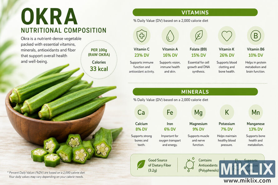 Landscape infographic showing fresh okra in a wooden bowl alongside vitamins, minerals, calories, fiber, antioxidants, and digestive health benefits. Landscape infographic showing fresh okra in a wooden bowl alongside vitamins, minerals, calories, fiber, antioxidants, and digestive health benefits.
