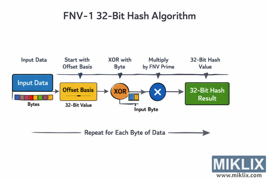 ഒരു അന്തിമ ഹാഷ് മൂല്യം സൃഷ്ടിക്കുന്നതിന് ഓഫ്‌സെറ്റ് ബേസ്, XOR, ഗുണനം എന്നിവ ഉപയോഗിച്ച് FNV-1 32-ബിറ്റ് ഹാഷ് ഇൻപുട്ട് ബൈറ്റുകൾ എങ്ങനെ പ്രോസസ്സ് ചെയ്യുന്നു എന്ന് കാണിക്കുന്ന ഫ്ലോചാർട്ട്.